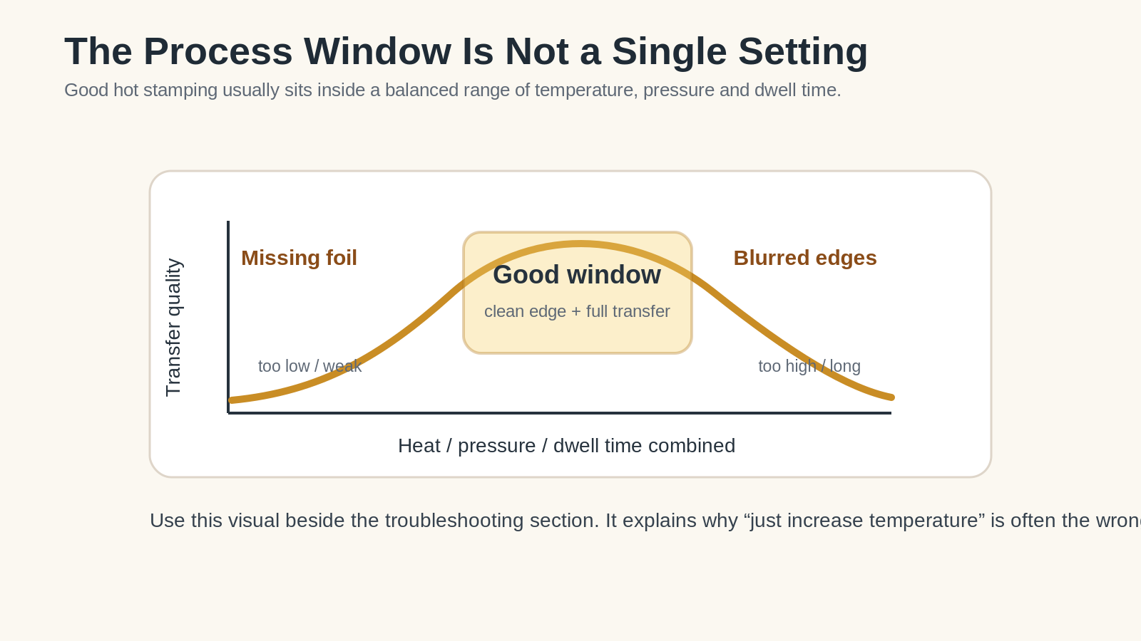 Diagram showing the hot stamping process window between missing foil and blurred edges.