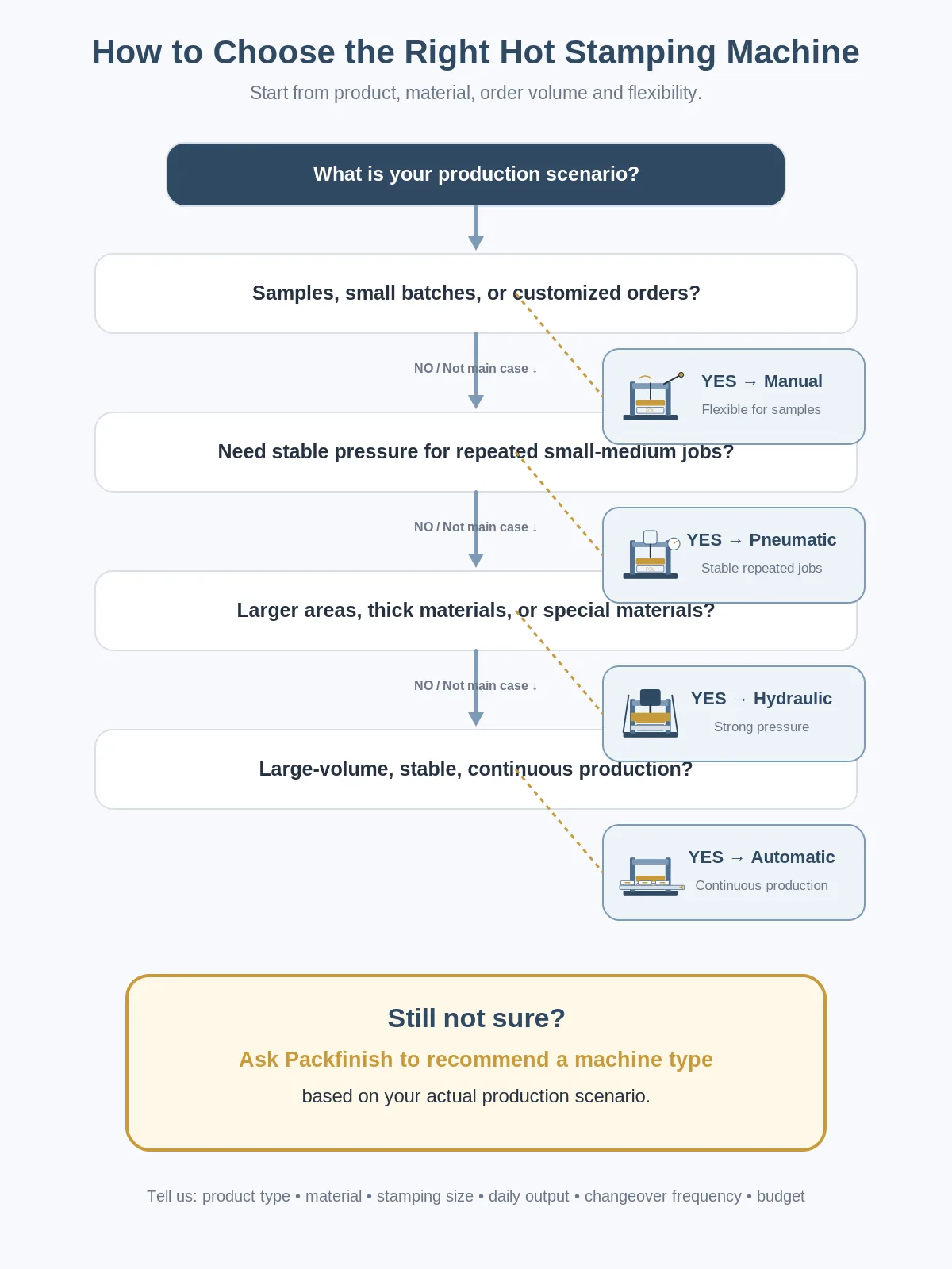 Flowchart for choosing the right hot stamping machine type