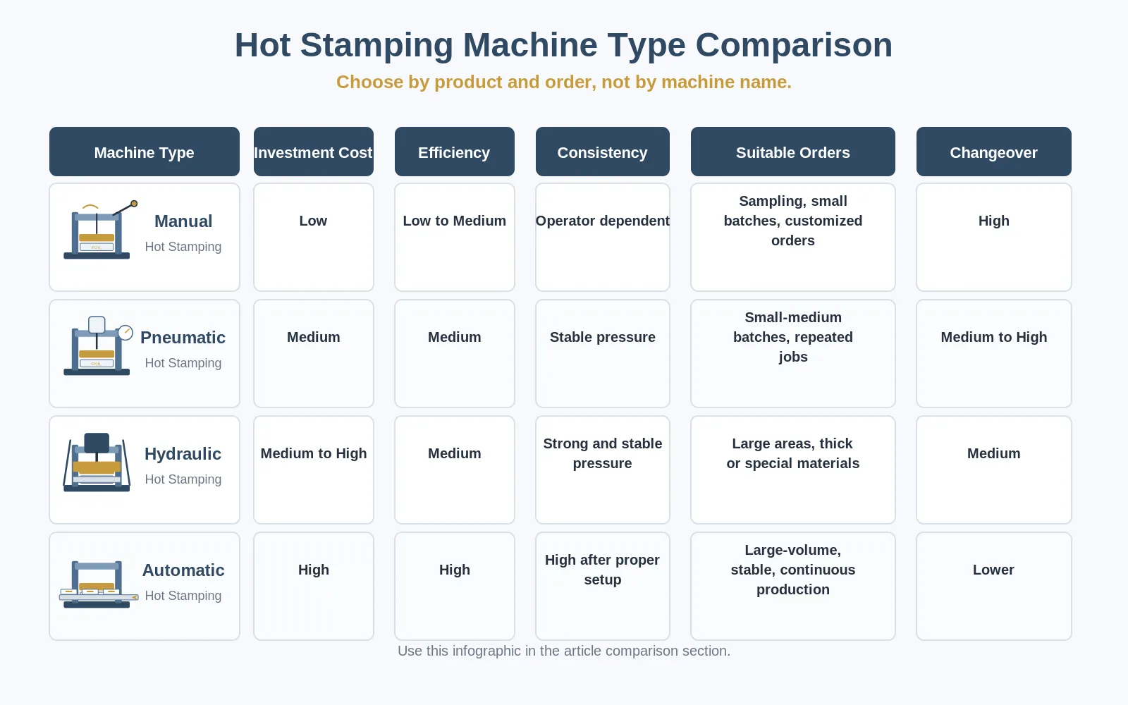 Comparison table of manual pneumatic hydraulic and automatic hot stamping machines
