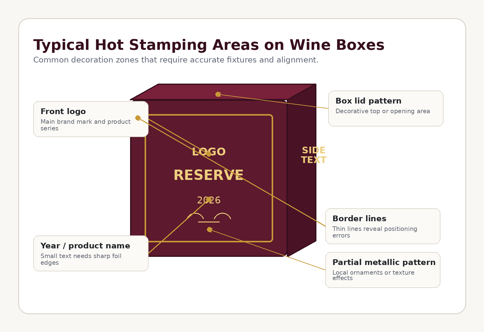 Typical hot stamping areas on wine boxes including logo, side text, lid pattern and border lines